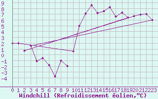 Courbe du refroidissement olien pour Weihenstephan