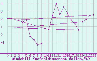 Courbe du refroidissement olien pour Zermatt