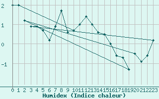 Courbe de l'humidex pour Greifswalder Oie