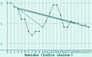 Courbe de l'humidex pour Cuprija