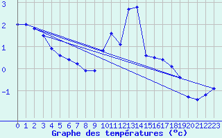 Courbe de tempratures pour Ban-de-Sapt (88)