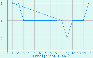 Courbe de la hauteur de neige pour Pone (06)
