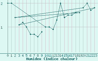 Courbe de l'humidex pour Hoernli