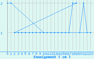 Courbe de la hauteur de neige pour Formigures (66)