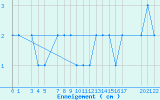 Courbe de la hauteur de neige pour Formigures (66)