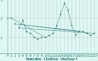 Courbe de l'humidex pour Kahler Asten