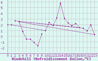 Courbe du refroidissement olien pour Harzgerode