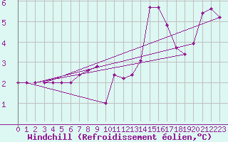 Courbe du refroidissement olien pour Torino / Bric Della Croce