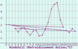 Courbe du refroidissement olien pour Bannalec (29)