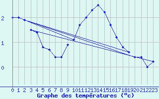 Courbe de tempratures pour Shaffhausen