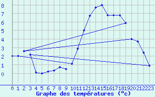 Courbe de tempratures pour Embrun (05)