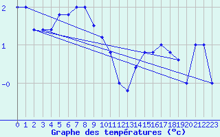 Courbe de tempratures pour Brescia / Ghedi