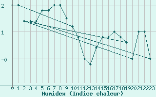 Courbe de l'humidex pour Brescia / Ghedi