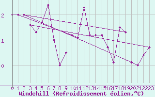 Courbe du refroidissement olien pour Nancy - Ochey (54)