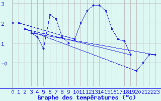 Courbe de tempratures pour Leconfield