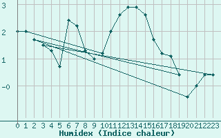 Courbe de l'humidex pour Leconfield