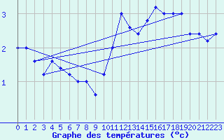 Courbe de tempratures pour Brescia / Ghedi