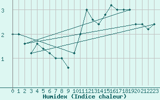 Courbe de l'humidex pour Brescia / Ghedi