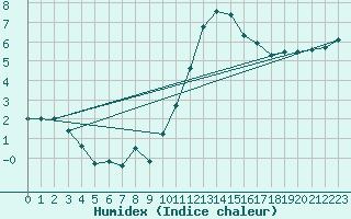Courbe de l'humidex pour Chteaudun (28)