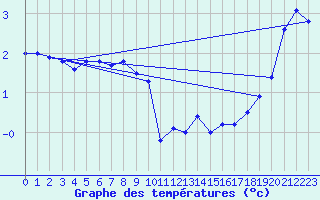 Courbe de tempratures pour Thyboroen