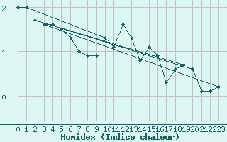 Courbe de l'humidex pour Saentis (Sw)