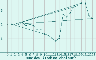 Courbe de l'humidex pour Sorve