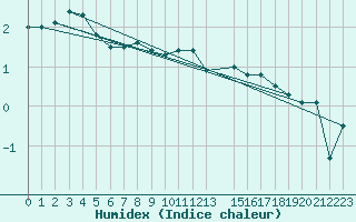 Courbe de l'humidex pour Kihnu