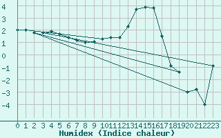 Courbe de l'humidex pour Clermont-Ferrand (63)