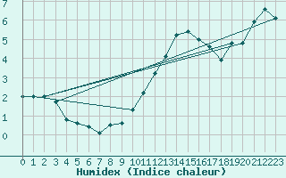 Courbe de l'humidex pour Emden-Koenigspolder