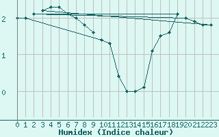 Courbe de l'humidex pour Kolmaarden-Stroemsfors