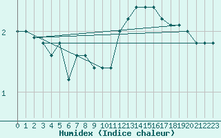 Courbe de l'humidex pour Brescia / Ghedi