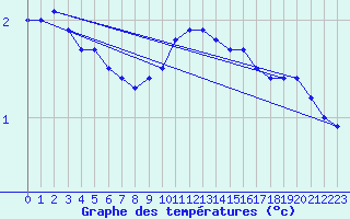 Courbe de tempratures pour Biache-Saint-Vaast (62)