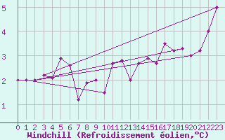 Courbe du refroidissement olien pour Idar-Oberstein