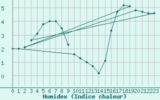 Courbe de l'humidex pour Nuerburg-Barweiler