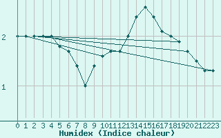 Courbe de l'humidex pour Humain (Be)