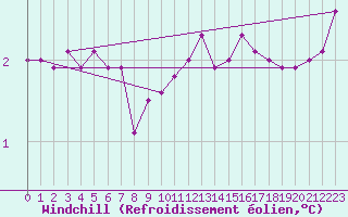 Courbe du refroidissement olien pour Sletnes Fyr
