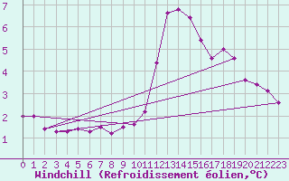 Courbe du refroidissement olien pour Saint-Sorlin-en-Valloire (26)