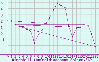 Courbe du refroidissement olien pour Chlons-en-Champagne (51)