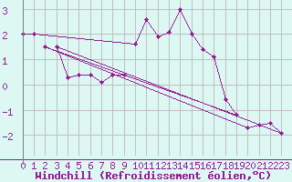 Courbe du refroidissement olien pour Anglars St-Flix(12)