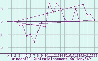 Courbe du refroidissement olien pour Bad Marienberg