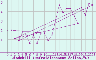 Courbe du refroidissement olien pour Pully-Lausanne (Sw)