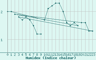 Courbe de l'humidex pour Gotska Sandoen