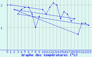 Courbe de tempratures pour Tulloch Bridge