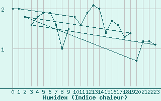 Courbe de l'humidex pour Tulloch Bridge