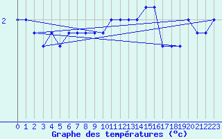 Courbe de tempratures pour Bousson (It)