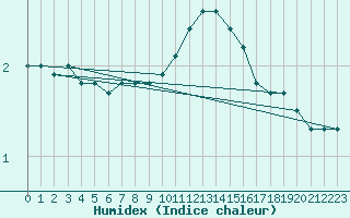 Courbe de l'humidex pour Deidenberg (Be)