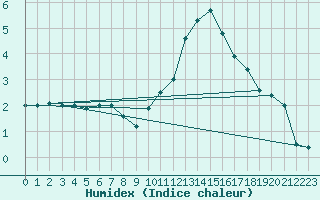 Courbe de l'humidex pour Glasgow (UK)