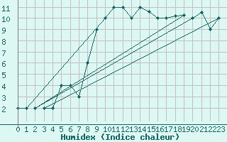 Courbe de l'humidex pour Grazzanise