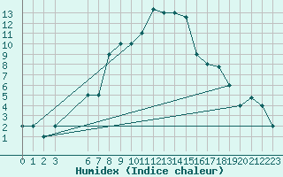 Courbe de l'humidex pour Damascus Int. Airport