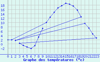 Courbe de tempratures pour Molina de Aragn